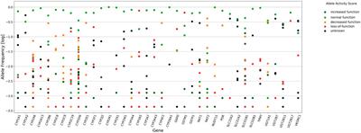 Characterization of pharmacogenomic variants in a Brazilian admixed cohort of elderly individuals based on whole-genome sequencing data